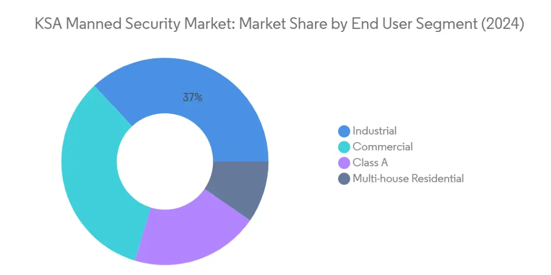Market Analysis of KSA Manned Security Market: Chart for By End User
